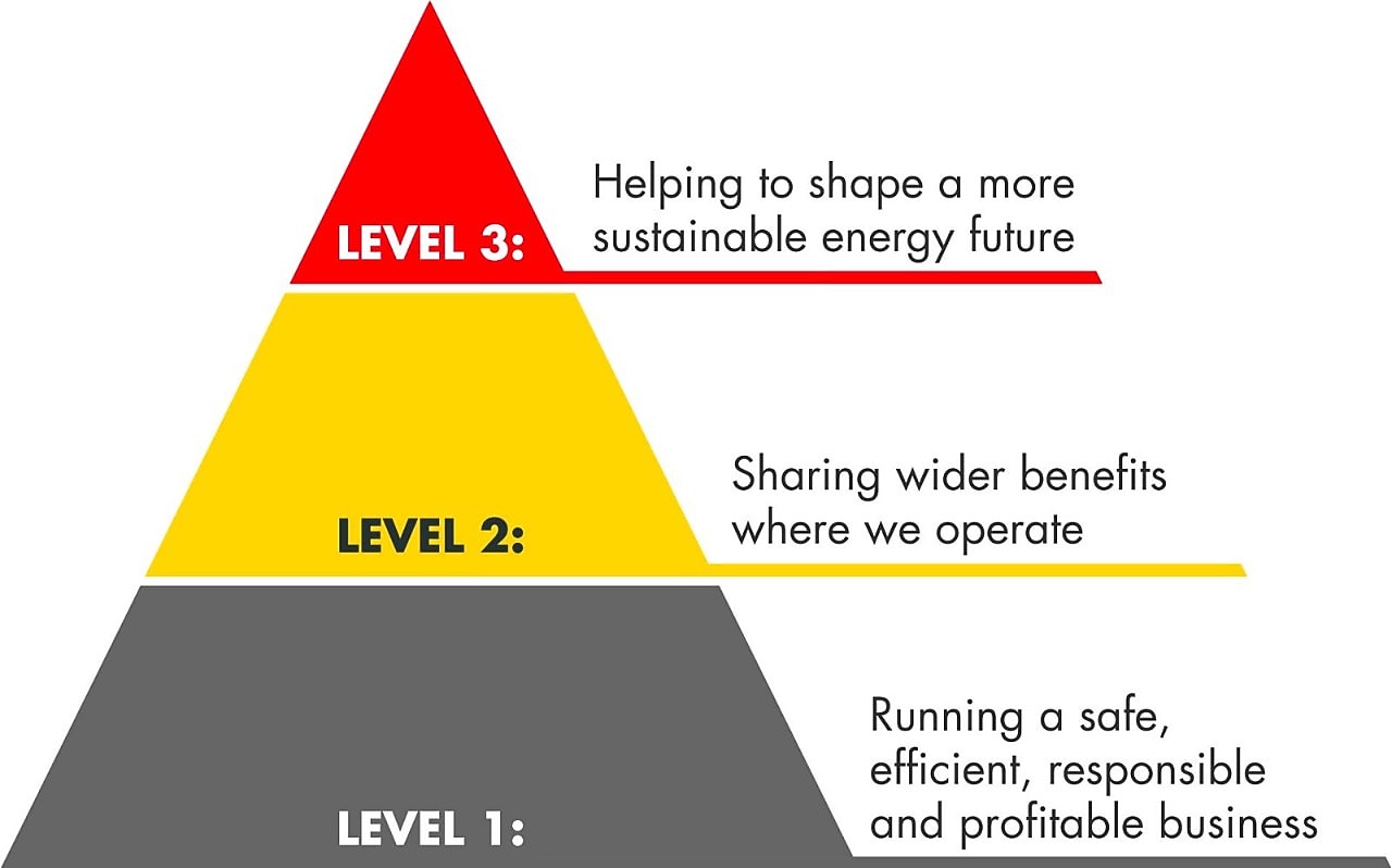 A triangle showing 3 levels of Shell's approach to sustainability. Level 1: Running a safe, efficient, responsible and profitable business; Level 2: Sharing wider benefits where we operate; Level 3: Helping to shape a sustainable energy future